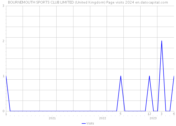 BOURNEMOUTH SPORTS CLUB LIMITED (United Kingdom) Page visits 2024 