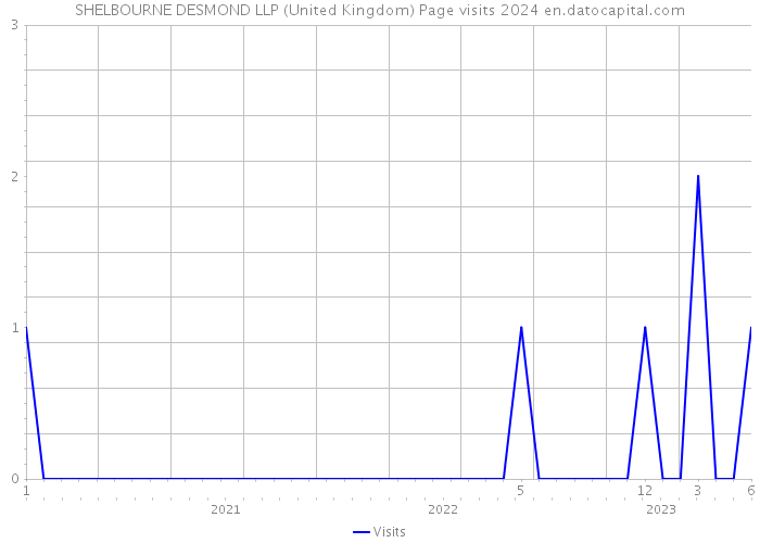 SHELBOURNE DESMOND LLP (United Kingdom) Page visits 2024 