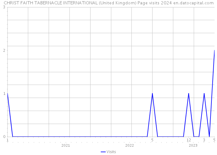 CHRIST FAITH TABERNACLE INTERNATIONAL (United Kingdom) Page visits 2024 