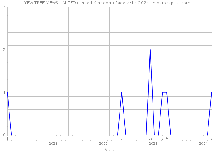 YEW TREE MEWS LIMITED (United Kingdom) Page visits 2024 