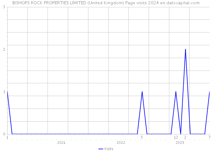 BISHOPS ROCK PROPERTIES LIMITED (United Kingdom) Page visits 2024 