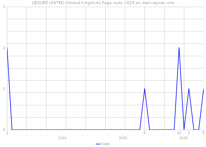 LEISURE UNITED (United Kingdom) Page visits 2024 