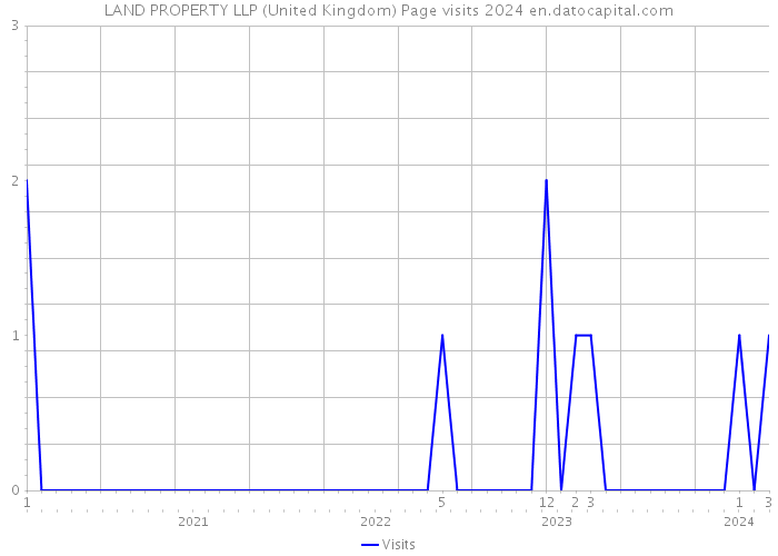 LAND PROPERTY LLP (United Kingdom) Page visits 2024 