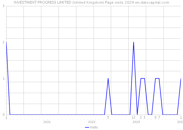 INVESTMENT PROGRESS LIMITED (United Kingdom) Page visits 2024 
