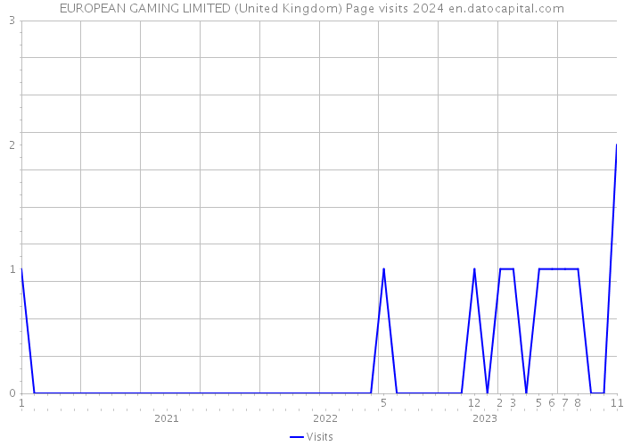 EUROPEAN GAMING LIMITED (United Kingdom) Page visits 2024 