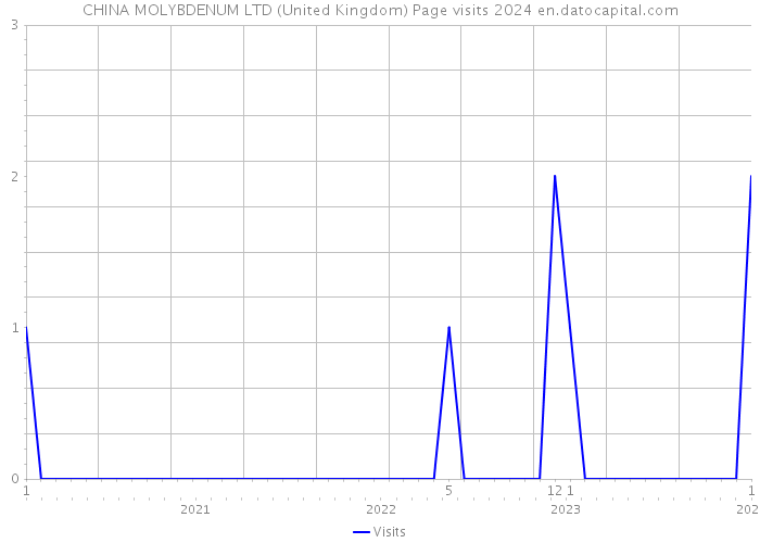 CHINA MOLYBDENUM LTD (United Kingdom) Page visits 2024 