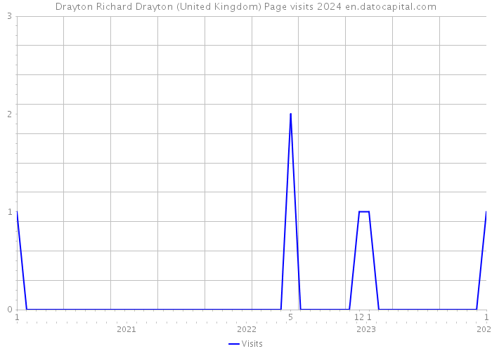 Drayton Richard Drayton (United Kingdom) Page visits 2024 
