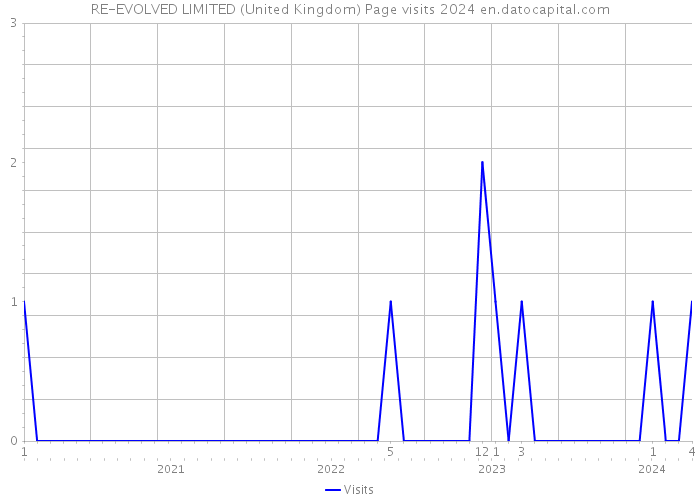 RE-EVOLVED LIMITED (United Kingdom) Page visits 2024 