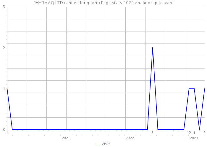 PHARMAQ LTD (United Kingdom) Page visits 2024 