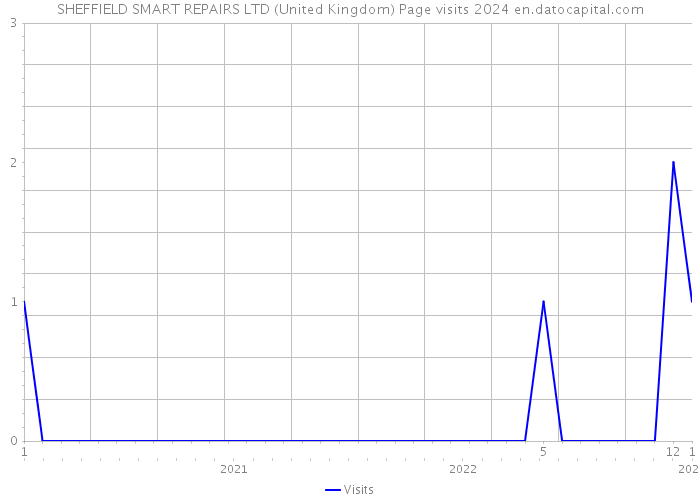 SHEFFIELD SMART REPAIRS LTD (United Kingdom) Page visits 2024 