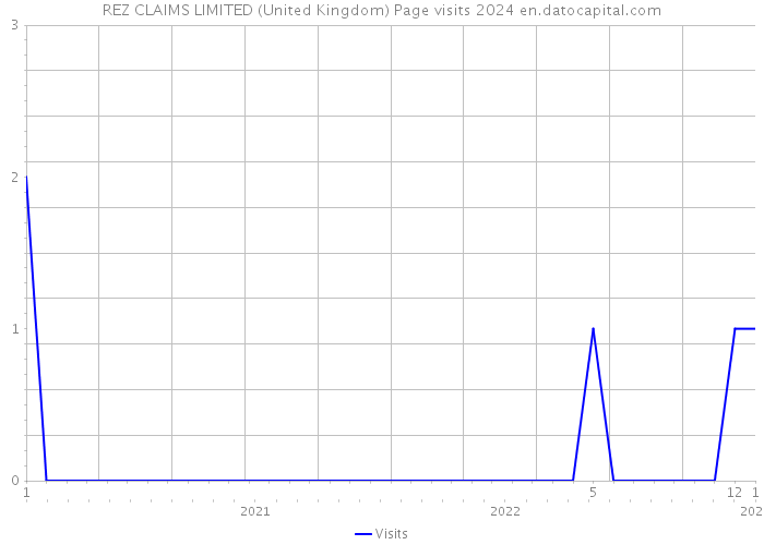 REZ CLAIMS LIMITED (United Kingdom) Page visits 2024 