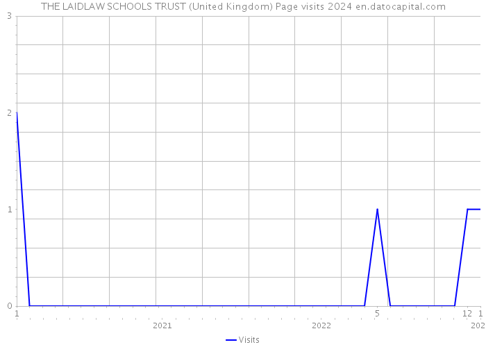 THE LAIDLAW SCHOOLS TRUST (United Kingdom) Page visits 2024 