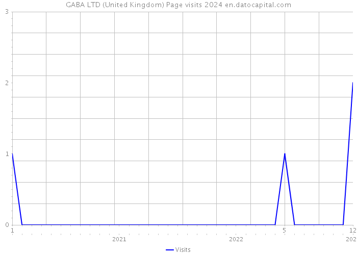 GABA LTD (United Kingdom) Page visits 2024 