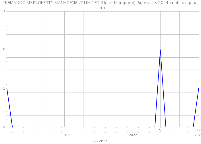 TREMADOC RD PROPERTY MANAGEMENT LIMITED (United Kingdom) Page visits 2024 