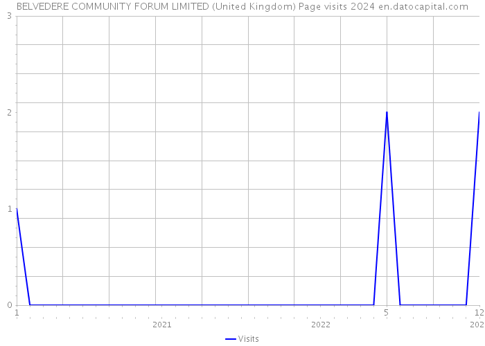 BELVEDERE COMMUNITY FORUM LIMITED (United Kingdom) Page visits 2024 
