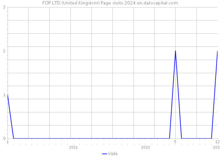 FOP LTD (United Kingdom) Page visits 2024 