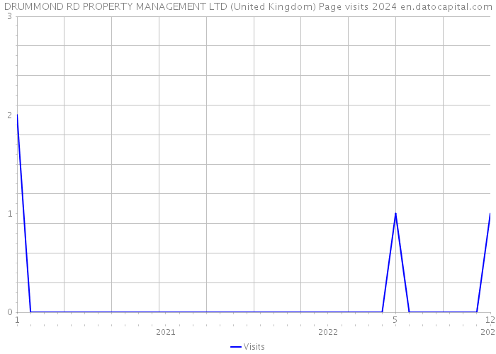 DRUMMOND RD PROPERTY MANAGEMENT LTD (United Kingdom) Page visits 2024 