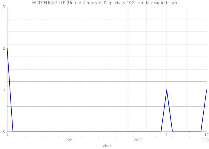 HUTCH INNS LLP (United Kingdom) Page visits 2024 