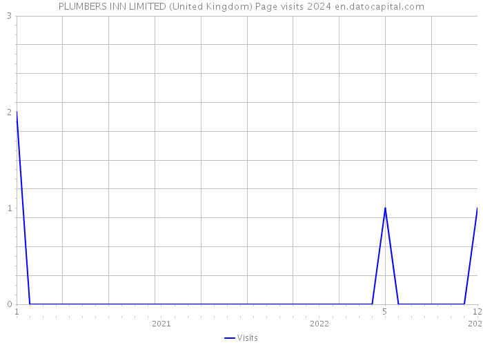 PLUMBERS INN LIMITED (United Kingdom) Page visits 2024 