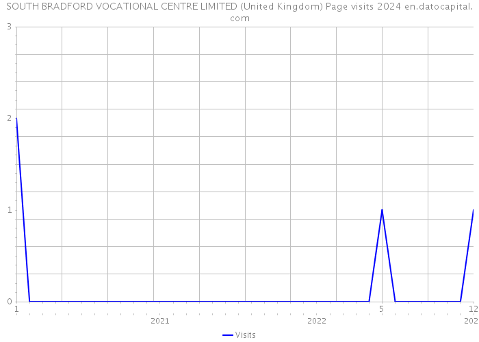 SOUTH BRADFORD VOCATIONAL CENTRE LIMITED (United Kingdom) Page visits 2024 