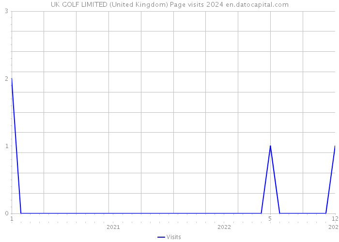 UK GOLF LIMITED (United Kingdom) Page visits 2024 