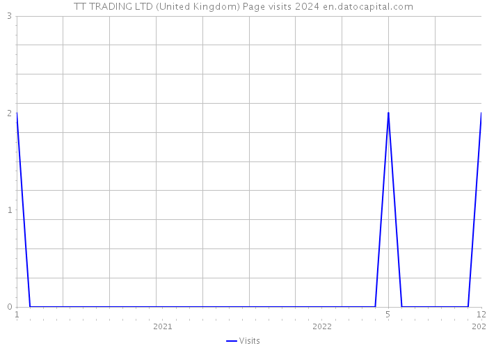 TT TRADING LTD (United Kingdom) Page visits 2024 