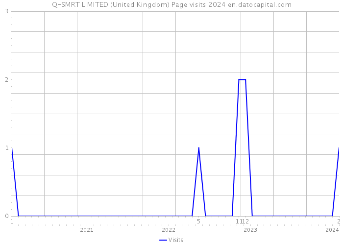Q-SMRT LIMITED (United Kingdom) Page visits 2024 