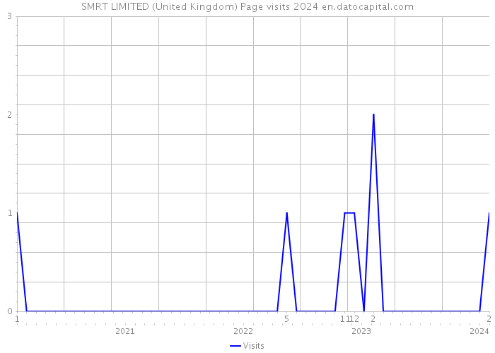 SMRT LIMITED (United Kingdom) Page visits 2024 