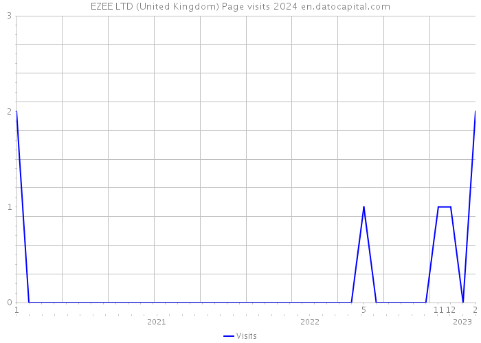 EZEE LTD (United Kingdom) Page visits 2024 