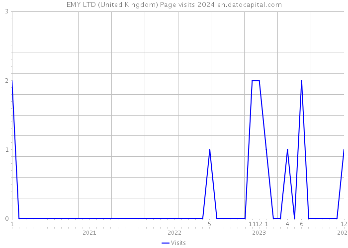 EMY LTD (United Kingdom) Page visits 2024 