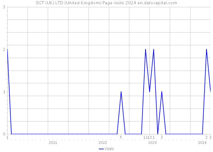 SGT (UK) LTD (United Kingdom) Page visits 2024 