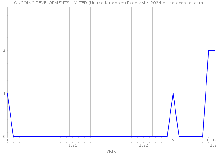 ONGOING DEVELOPMENTS LIMITED (United Kingdom) Page visits 2024 