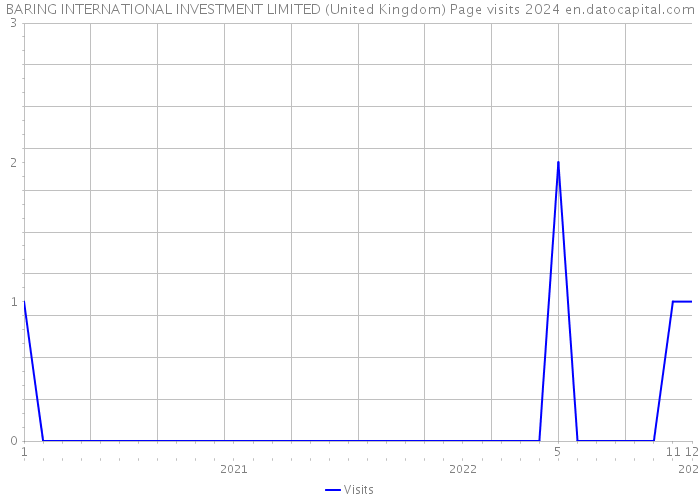 BARING INTERNATIONAL INVESTMENT LIMITED (United Kingdom) Page visits 2024 
