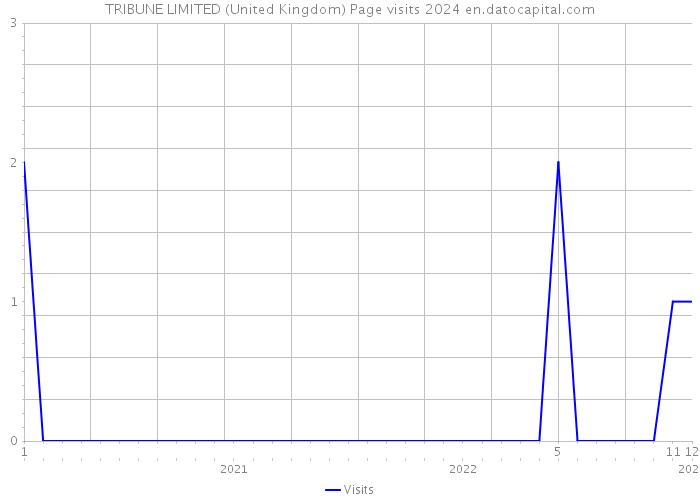TRIBUNE LIMITED (United Kingdom) Page visits 2024 