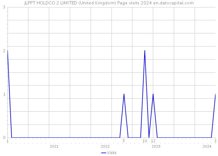 JLPPT HOLDCO 2 LIMITED (United Kingdom) Page visits 2024 