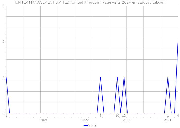 JUPITER MANAGEMENT LIMITED (United Kingdom) Page visits 2024 