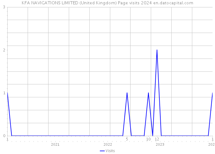 KFA NAVIGATIONS LIMITED (United Kingdom) Page visits 2024 