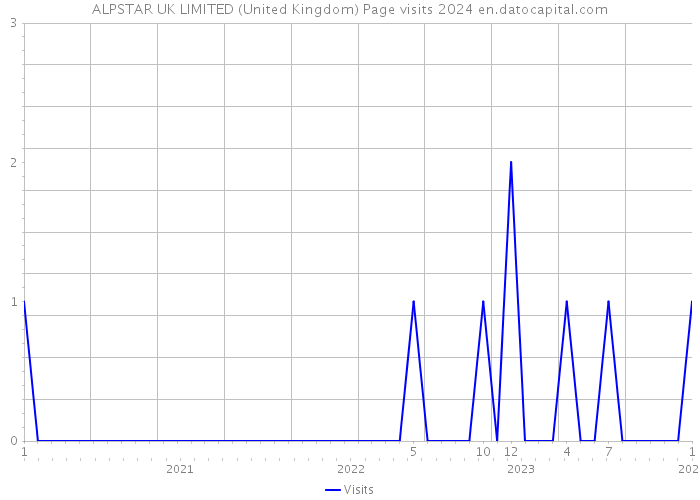 ALPSTAR UK LIMITED (United Kingdom) Page visits 2024 