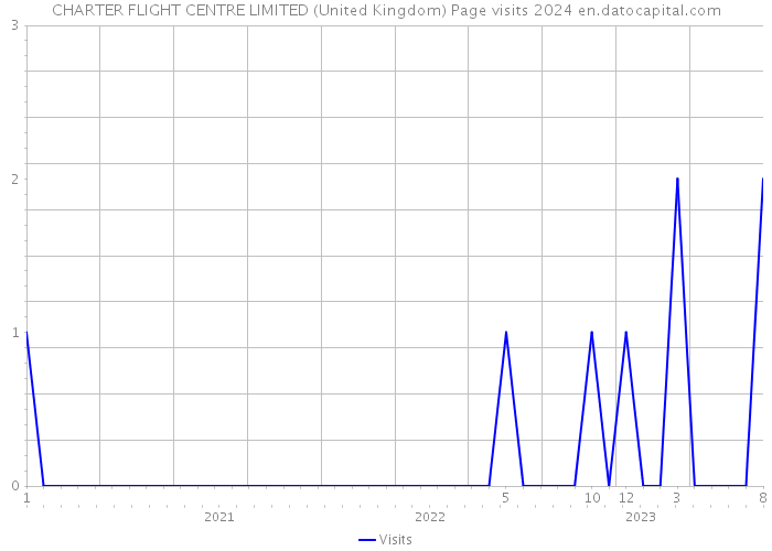 CHARTER FLIGHT CENTRE LIMITED (United Kingdom) Page visits 2024 