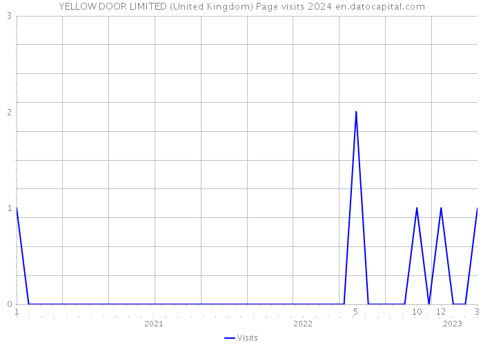 YELLOW DOOR LIMITED (United Kingdom) Page visits 2024 