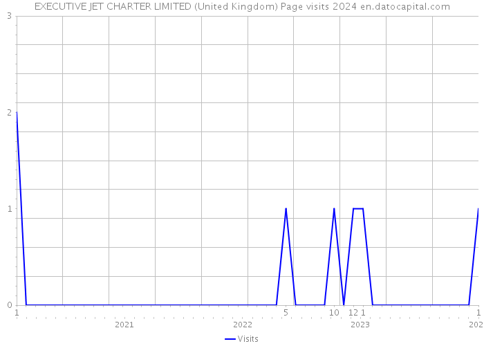 EXECUTIVE JET CHARTER LIMITED (United Kingdom) Page visits 2024 