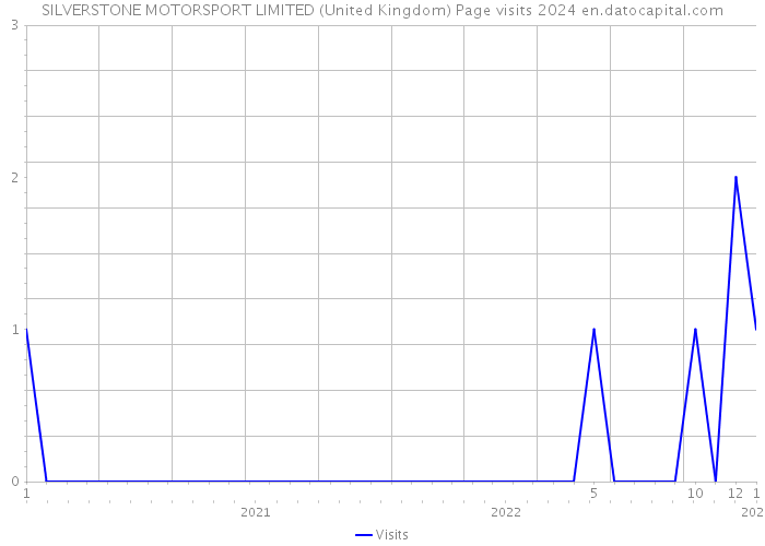 SILVERSTONE MOTORSPORT LIMITED (United Kingdom) Page visits 2024 