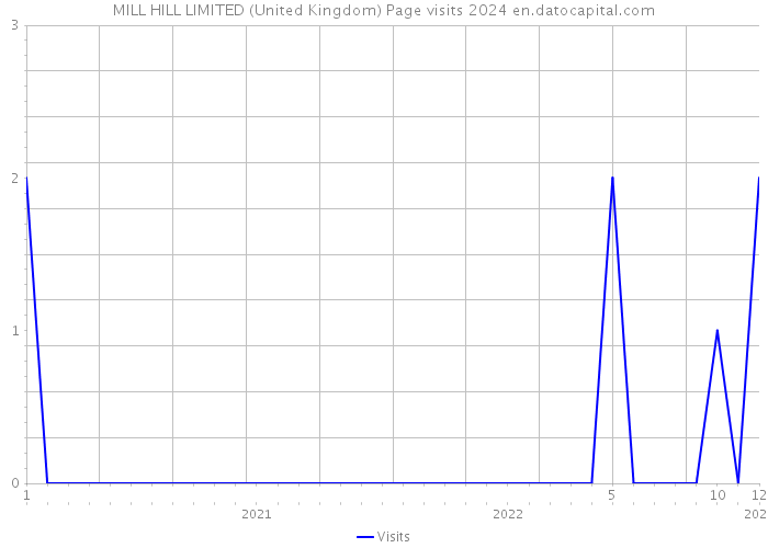 MILL HILL LIMITED (United Kingdom) Page visits 2024 