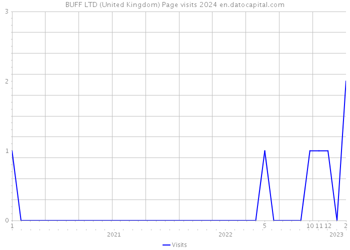 BUFF LTD (United Kingdom) Page visits 2024 