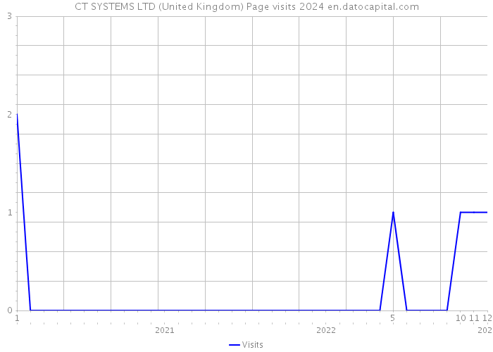 CT SYSTEMS LTD (United Kingdom) Page visits 2024 