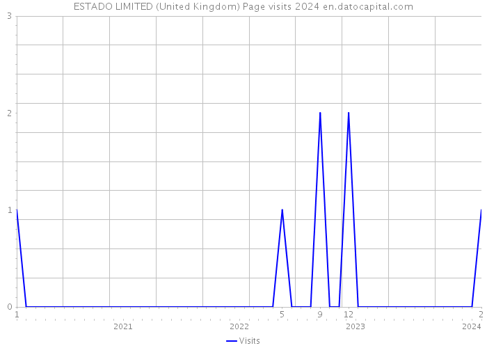 ESTADO LIMITED (United Kingdom) Page visits 2024 