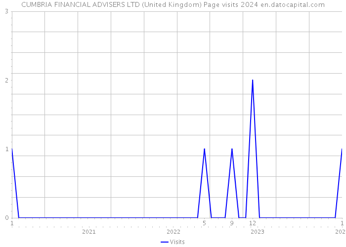 CUMBRIA FINANCIAL ADVISERS LTD (United Kingdom) Page visits 2024 