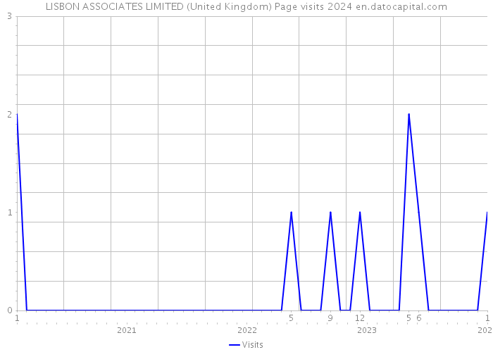 LISBON ASSOCIATES LIMITED (United Kingdom) Page visits 2024 