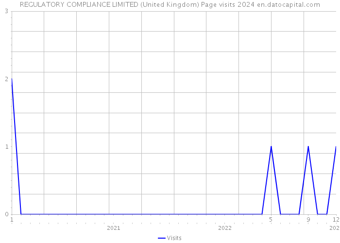 REGULATORY COMPLIANCE LIMITED (United Kingdom) Page visits 2024 