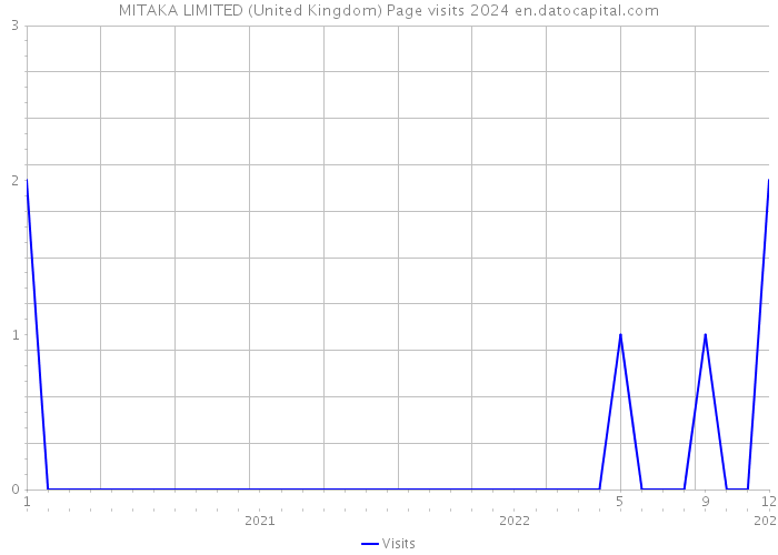 MITAKA LIMITED (United Kingdom) Page visits 2024 
